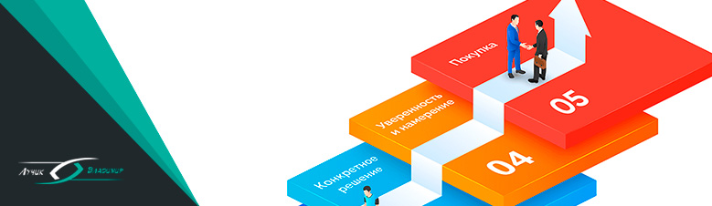 Маркетинговая модель «Лестница осознанности» (Awareness Ladder)